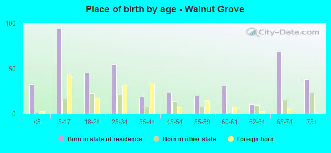 Place of birth by age -  Walnut Grove