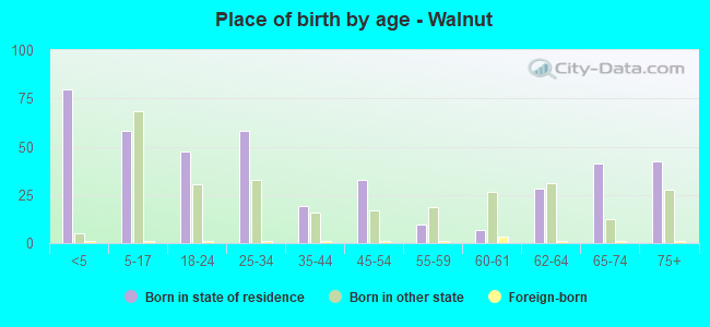 Place of birth by age -  Walnut