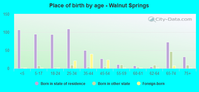Place of birth by age -  Walnut Springs