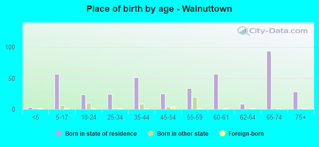 Place of birth by age -  Walnuttown