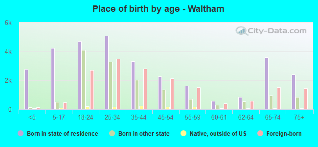 Place of birth by age -  Waltham