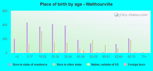 Place of birth by age -  Walthourville