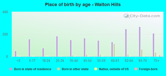 Place of birth by age -  Walton Hills