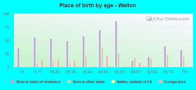 Place of birth by age -  Walton