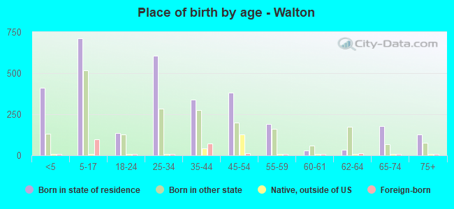 Place of birth by age -  Walton
