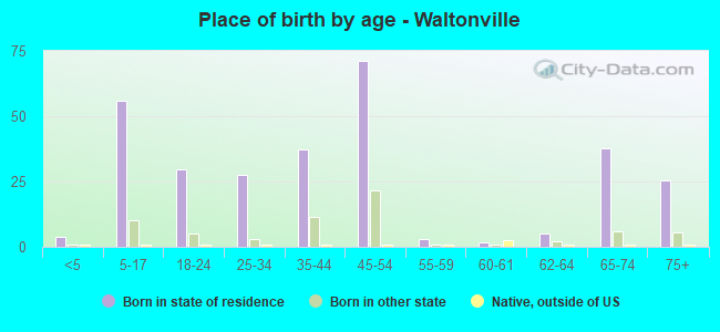 Place of birth by age -  Waltonville