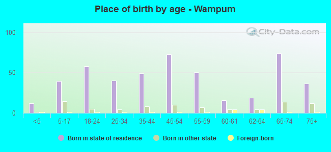 Place of birth by age -  Wampum