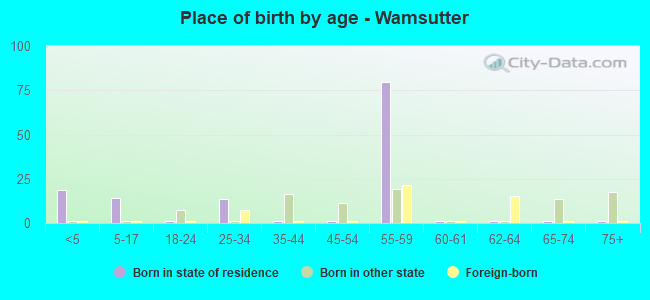 Place of birth by age -  Wamsutter