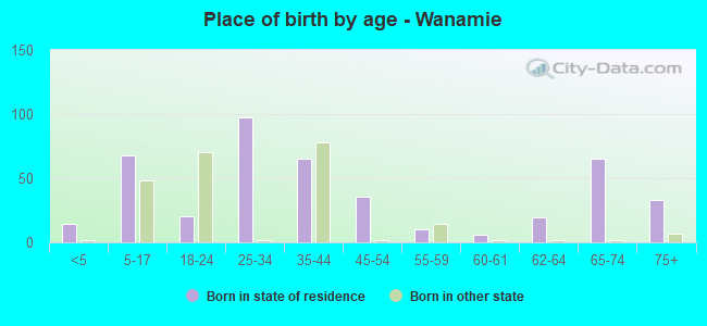 Place of birth by age -  Wanamie