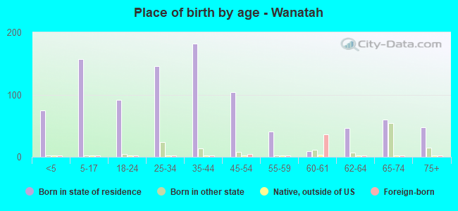 Place of birth by age -  Wanatah