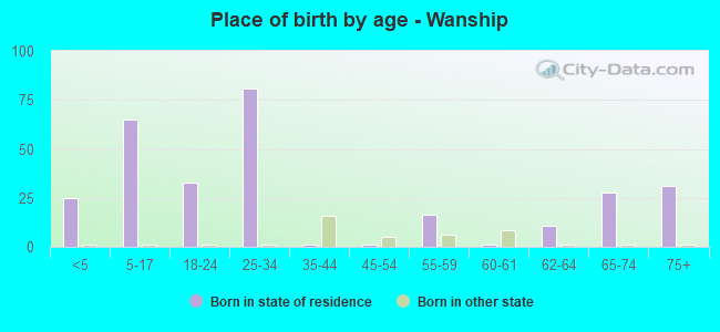 Place of birth by age -  Wanship