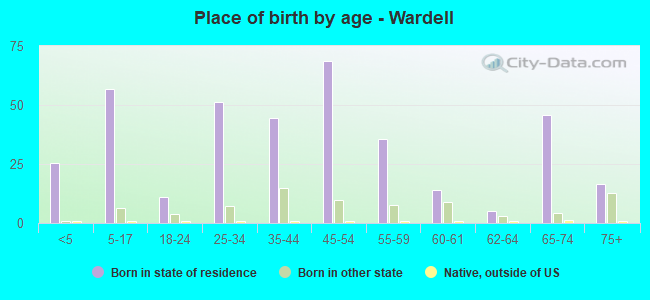 Place of birth by age -  Wardell