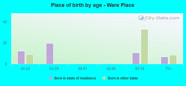 Place of birth by age -  Ware Place