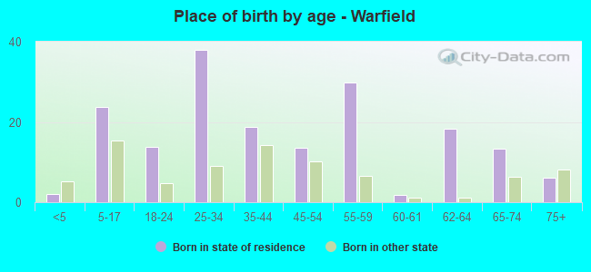 Place of birth by age -  Warfield