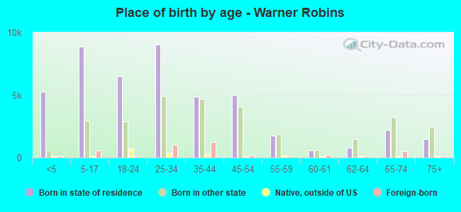 Place of birth by age -  Warner Robins