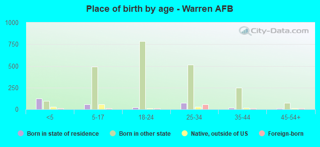Place of birth by age -  Warren AFB
