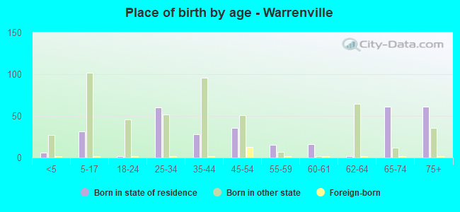 Place of birth by age -  Warrenville