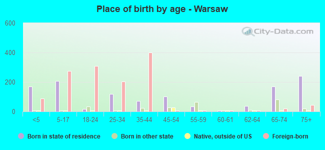 Place of birth by age -  Warsaw