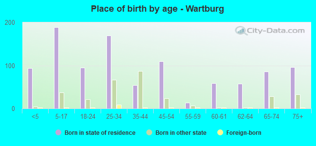 Place of birth by age -  Wartburg