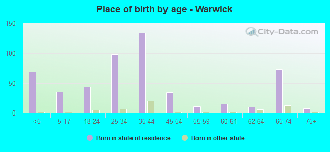 Place of birth by age -  Warwick