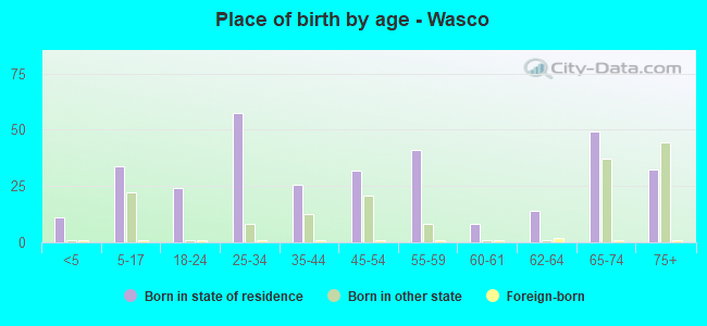 Place of birth by age -  Wasco