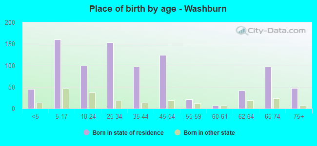 Place of birth by age -  Washburn