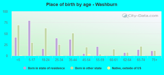 Place of birth by age -  Washburn