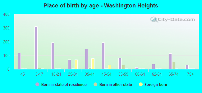 Place of birth by age -  Washington Heights