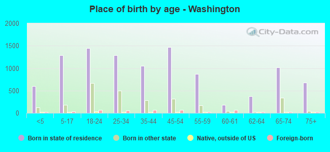 Place of birth by age -  Washington