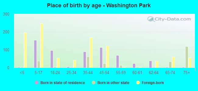 Place of birth by age -  Washington Park