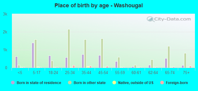 Place of birth by age -  Washougal