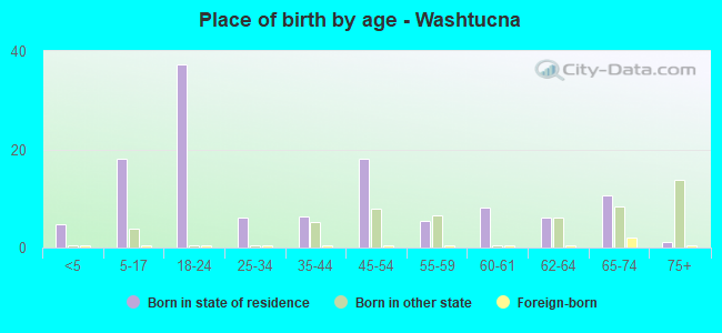 Place of birth by age -  Washtucna