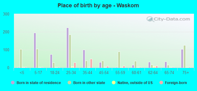 Place of birth by age -  Waskom