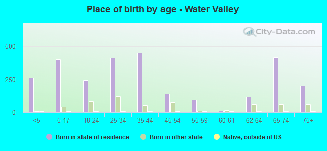 Place of birth by age -  Water Valley