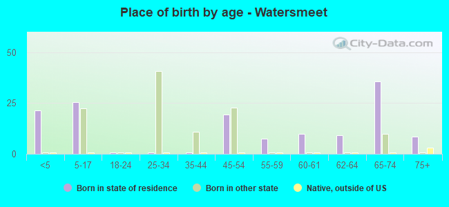 Place of birth by age -  Watersmeet