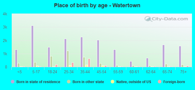 Place of birth by age -  Watertown