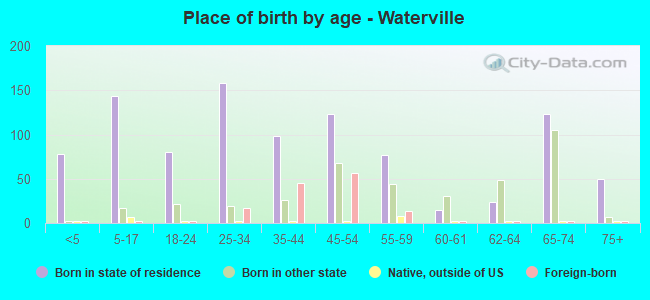 Place of birth by age -  Waterville