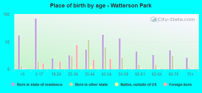 Place of birth by age -  Watterson Park