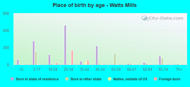 Place of birth by age -  Watts Mills
