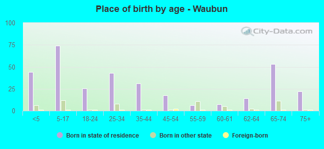 Place of birth by age -  Waubun