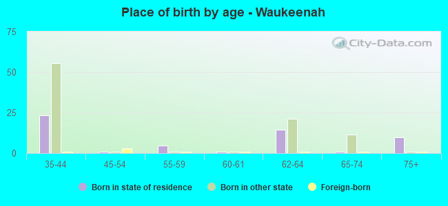 Place of birth by age -  Waukeenah