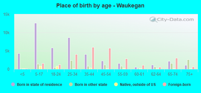 Place of birth by age -  Waukegan