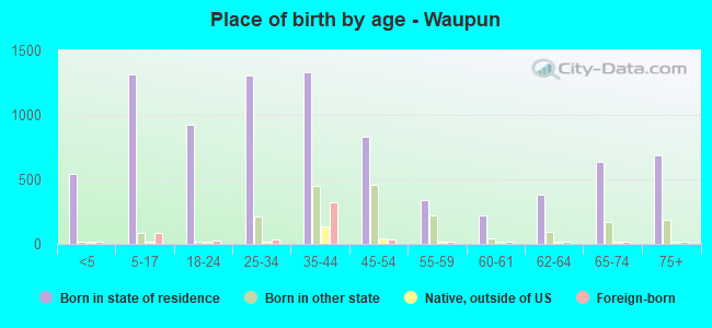 Place of birth by age -  Waupun