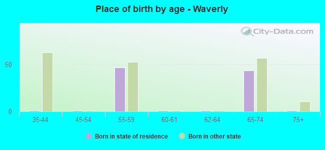Place of birth by age -  Waverly