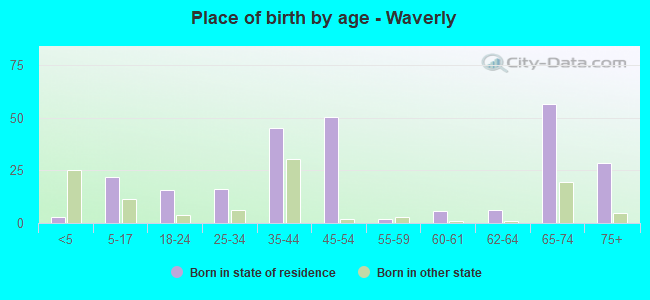 Place of birth by age -  Waverly