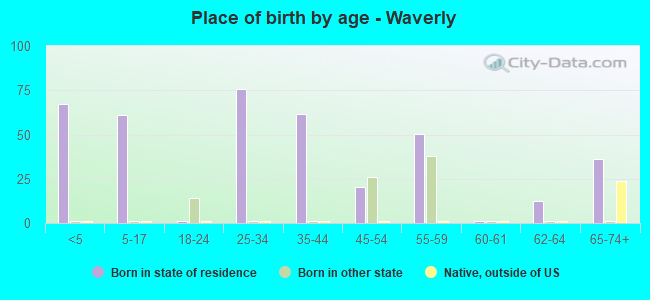 Place of birth by age -  Waverly