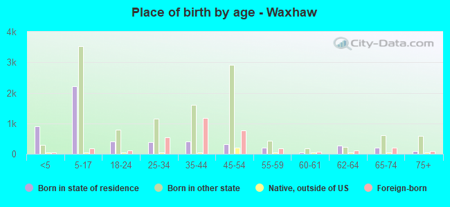 Place of birth by age -  Waxhaw