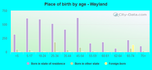 Place of birth by age -  Wayland
