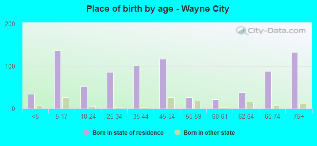 Place of birth by age -  Wayne City