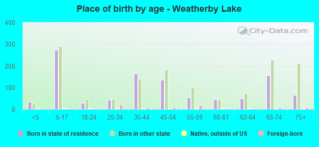 Place of birth by age -  Weatherby Lake